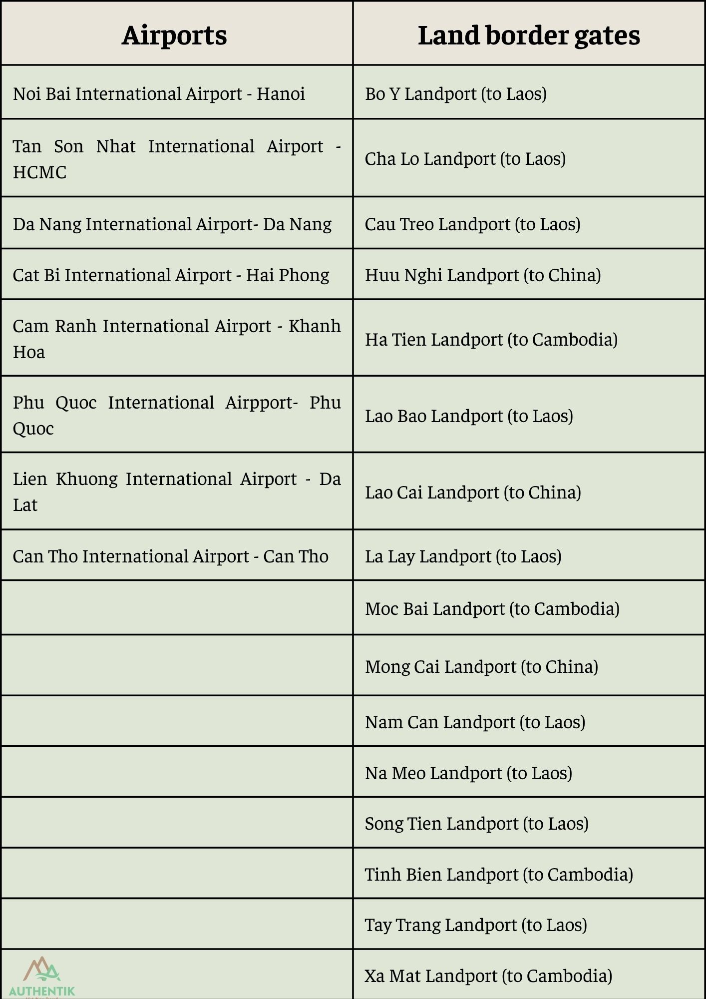 List of the 24 authorized checkpoints for applying for a visa in Vietnam