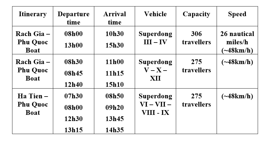 how to get to Phu Quoc from Hanoi, how to go to Phu Quoc, vietnam airlines flights, boat Ha Tien - Phu Quoc, Phu Quoc airport, motorbike rental Phu Quoc